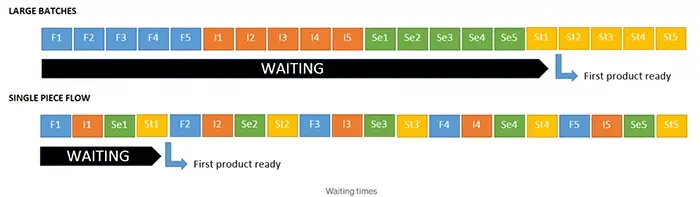Picture showing the flow production process in a chart format, batch vs flow.