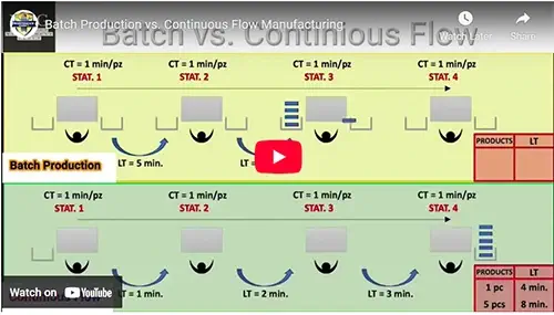 Flow production - batch vs line example 2
