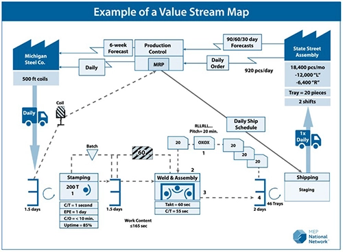 Observational studies - Value stream map