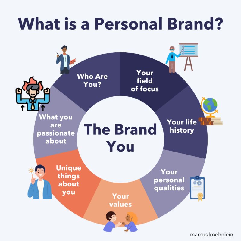 Writing - Personal brand