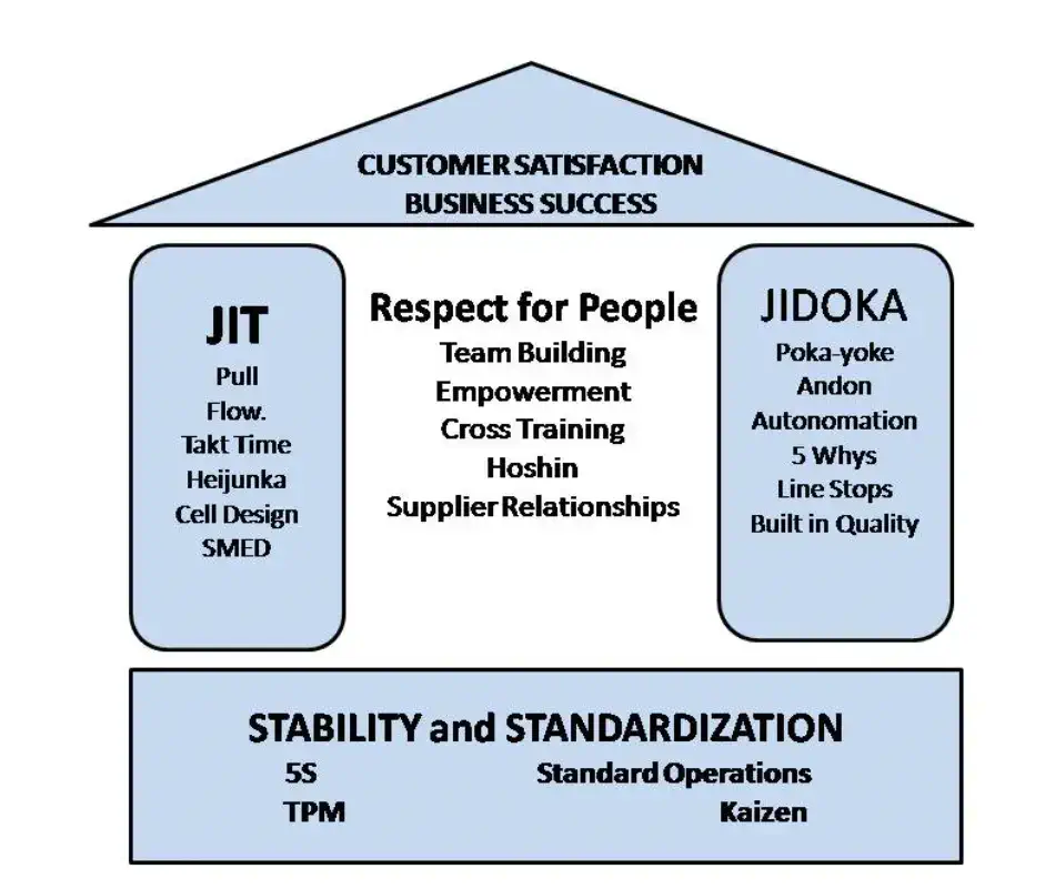 3S Methodology - Picture shows the lean house and the tools used