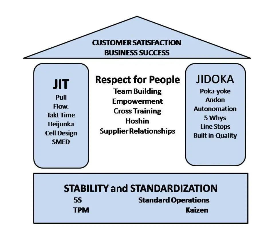 3S Methodology - Picture shows the lean house and the tools used