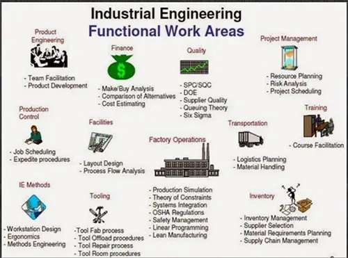 Chat showing the functional areas of Production Engineering