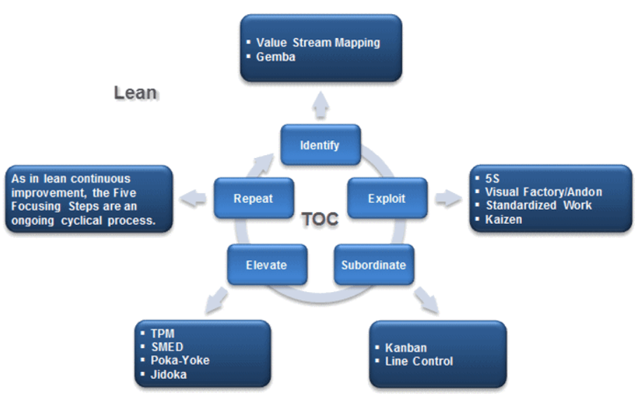 Chart showing the different stages of The theory of Constraints