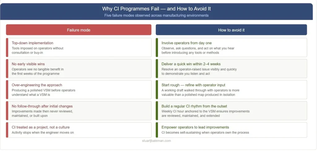 Two-column table listing five common reasons CI programmes fail in manufacturing — including top-down implementation and lack of follow-through — with a corresponding avoidance strategy for each