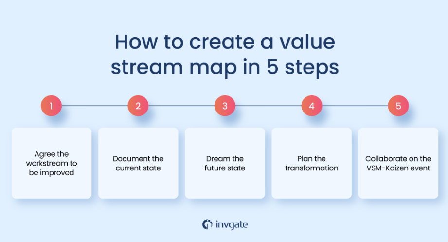 How to create a value stream map