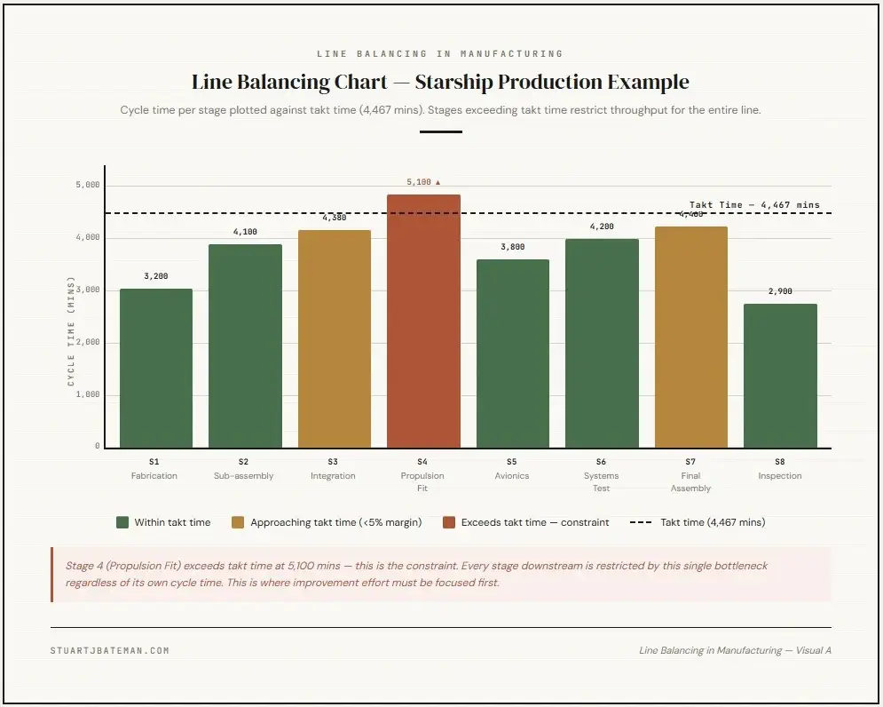 Bar chart showing cycle times for eight production stages plotted against takt time, used to identify the constraint stage in a line balancing in manufacturing example based on Starship production.