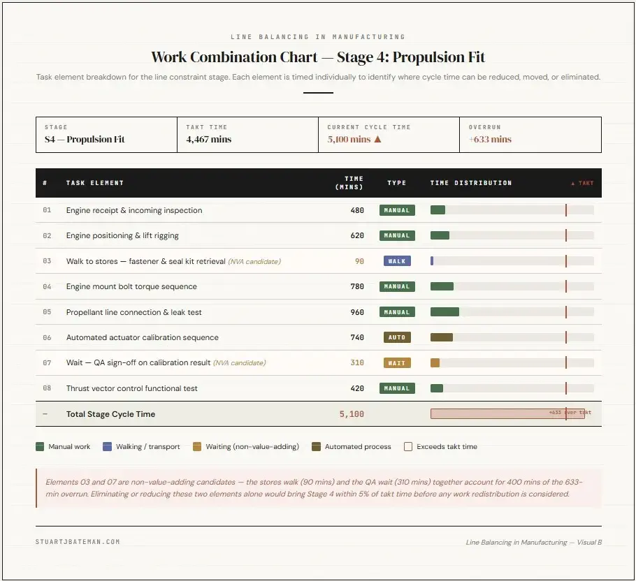 Work combination chart breaking down Stage 4 task elements by type and time, showing how non-value-adding steps are identified and targeted during line balancing in manufacturing.