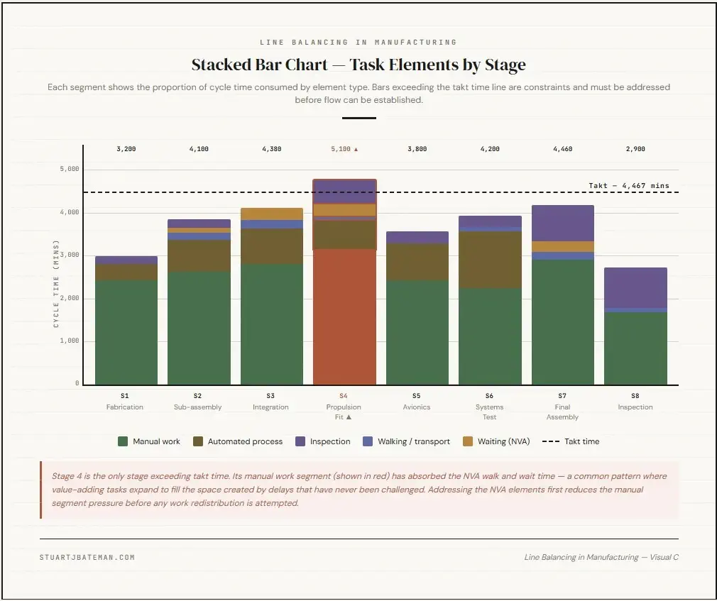 Stacked bar chart showing task element types within each production stage plotted against takt time, illustrating how line balancing in manufacturing reveals constraints and non-value-adding work across a full production line.