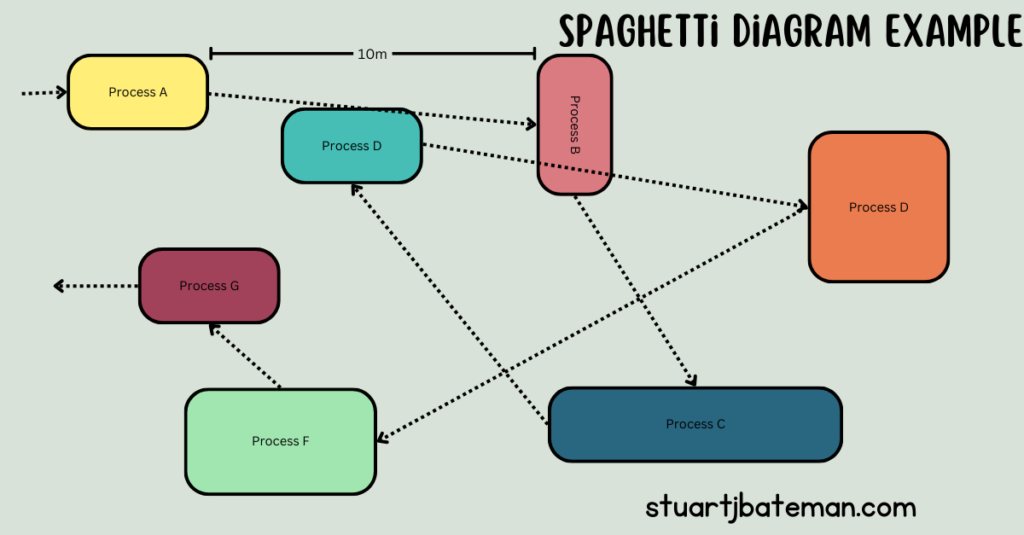 Hand-drawn spaghetti diagram showing the current state material flow route used in lean manufacturing process analysis — illustrating tangled, overlapping movement paths between production stages.