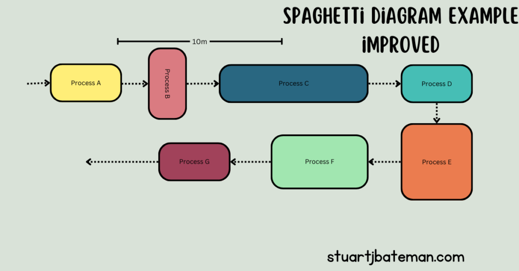 CAD layout comparison showing before and after states of a spaghetti diagram lean manufacturing redesign — demonstrating reduced material travel distance following production floor reorganisation.