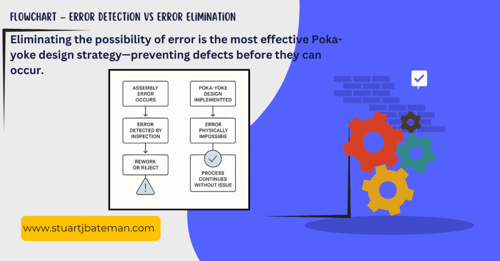 Poka-yoke design - Error detection