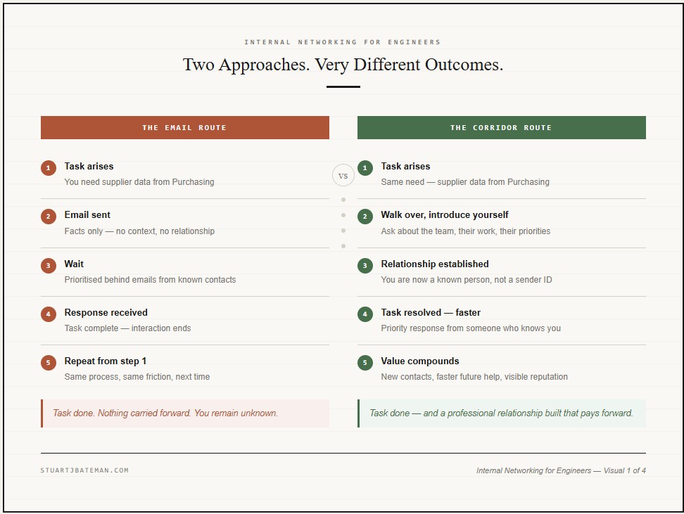 Diagram comparing two approaches to internal networking for engineers — the email route versus the corridor conversation route, showing how face-to-face contact builds relationships the email route cannot