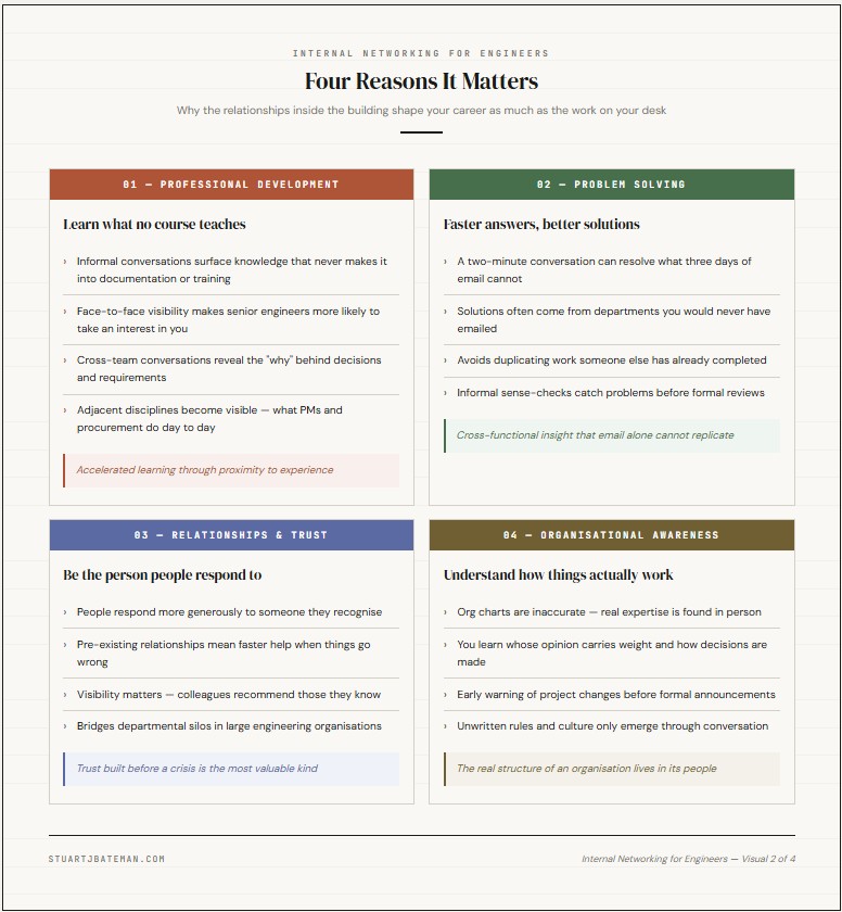 Four-quadrant reference card summarising the benefits of internal networking for engineers — professional development, problem solving, relationships and trust, and organisational awareness.