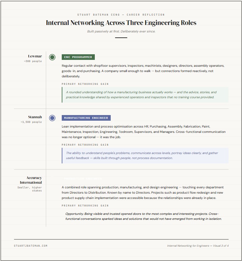Career timeline showing how internal networking for engineers developed across three manufacturing roles — CNC Programmer at Lewmar, Manufacturing Engineer at Stannah, and Production Engineer at Accuracy International.