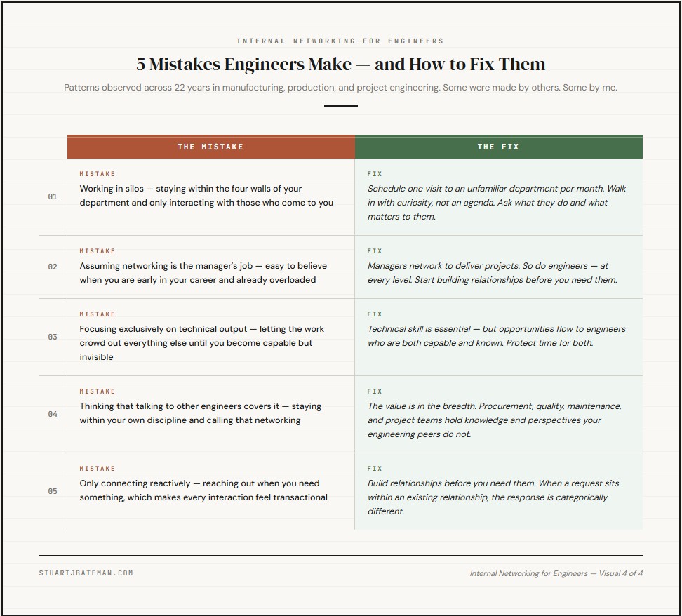 Reference card listing five common mistakes engineers make with internal networking, paired with a practical fix for each — drawn from 22 years of manufacturing and production engineering experience.