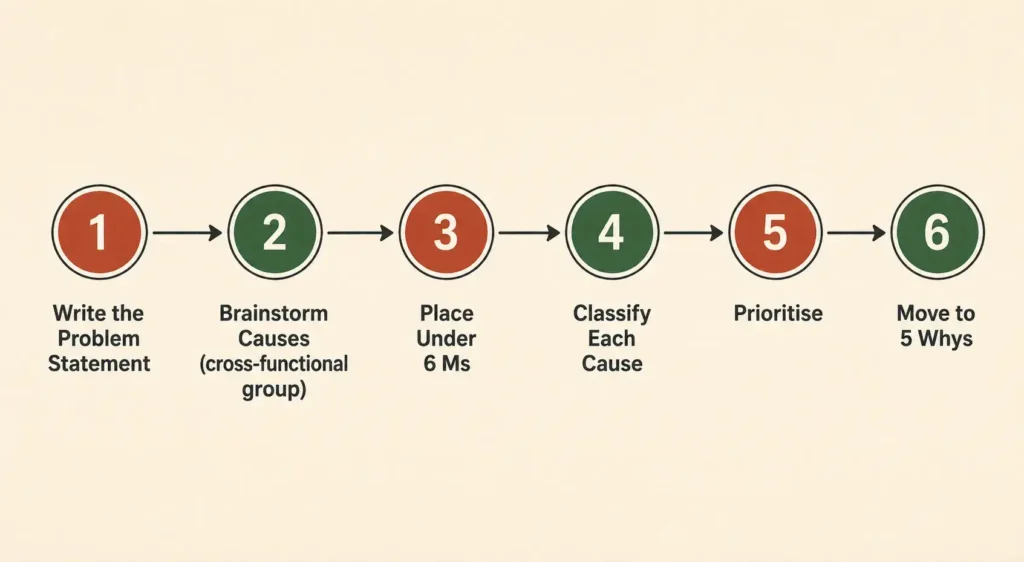 Six-step process flow diagram for how to create an Ishikawa diagram in manufacturing — from defining the problem statement through to prioritising root causes and moving to 5 Whys analysis.